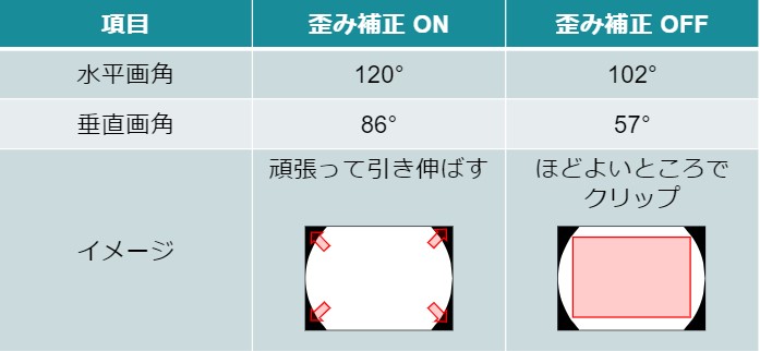 Safie Pocket2 レンズ歪み補正機能 Safieサポートセンター ヘルプ クラウドセキュリティカメラのセーフィ