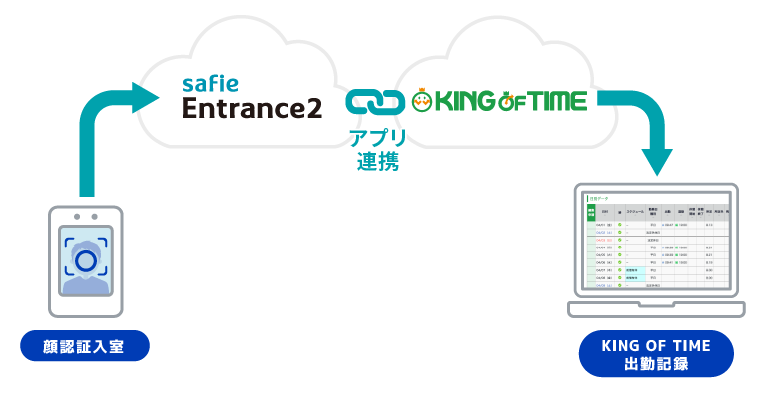 Safie Entrance2】KING OF TIMEとの連携開始手順 – Safieサポート