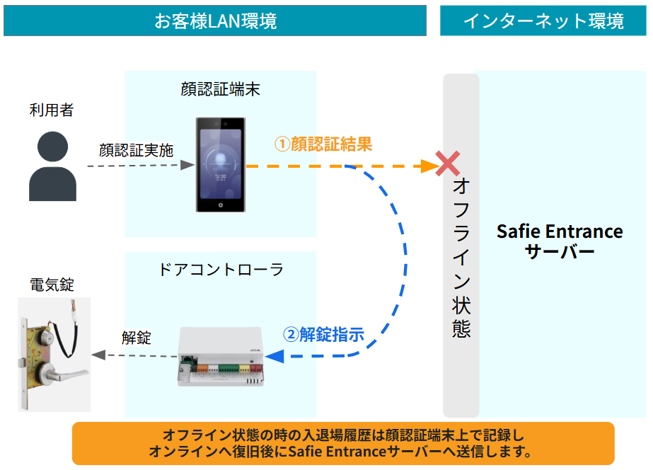 Safie Entrance】オフライン解錠機能の設定について – Safieサポート